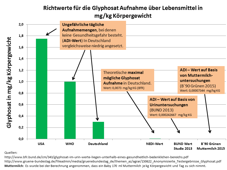 grafische Darstellung zu Glyphosat-Grenzwerten